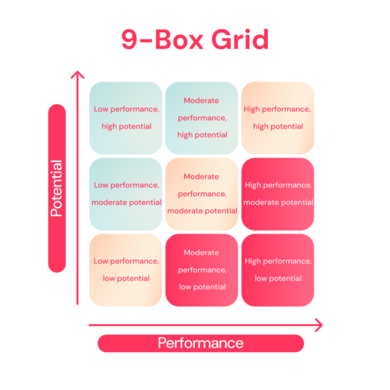 9 Box Grid Explained Free Assessment Template Factorial