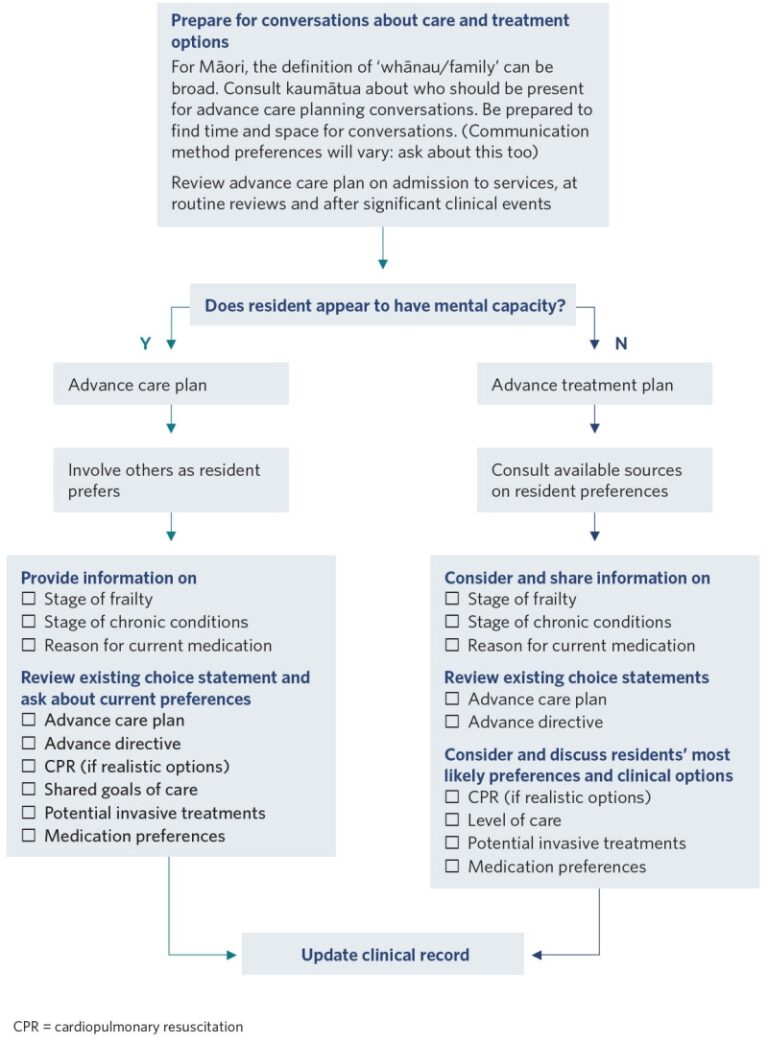 Advance Care Planning Te Whakamahere Tauwhiro Whakamau Frailty Care Guides 2023 Health Quality Safety Commission Te T h Hauora