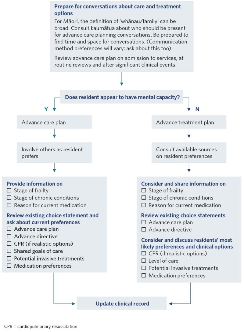 Advance Care Planning Te Whakamahere Tauwhiro Whakamau Frailty Care Guides 2023 Health Quality Safety Commission Te T h Hauora