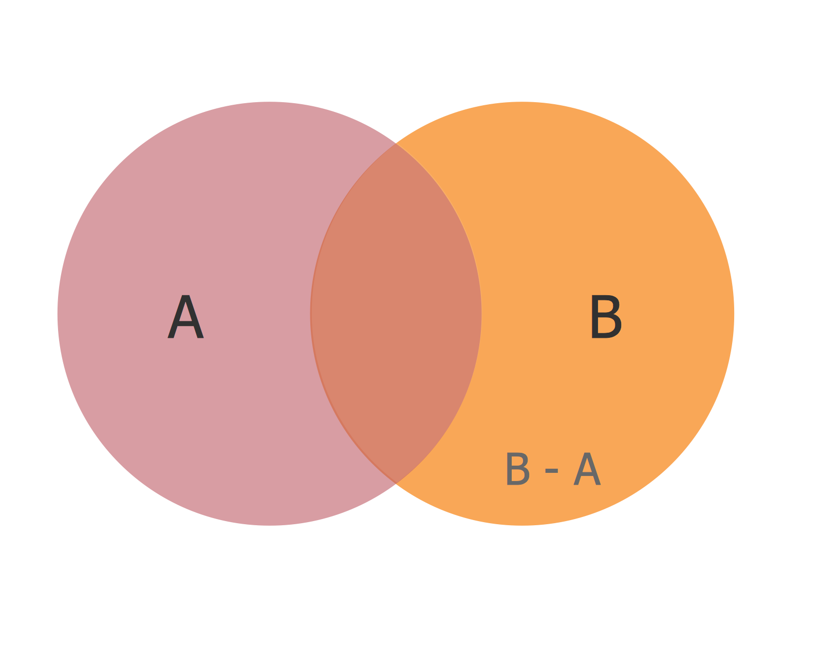 Basic Circles Venn Diagram Venn Diagram Example Bubble Chart Onion Diagram Maker Visio Dental Vector