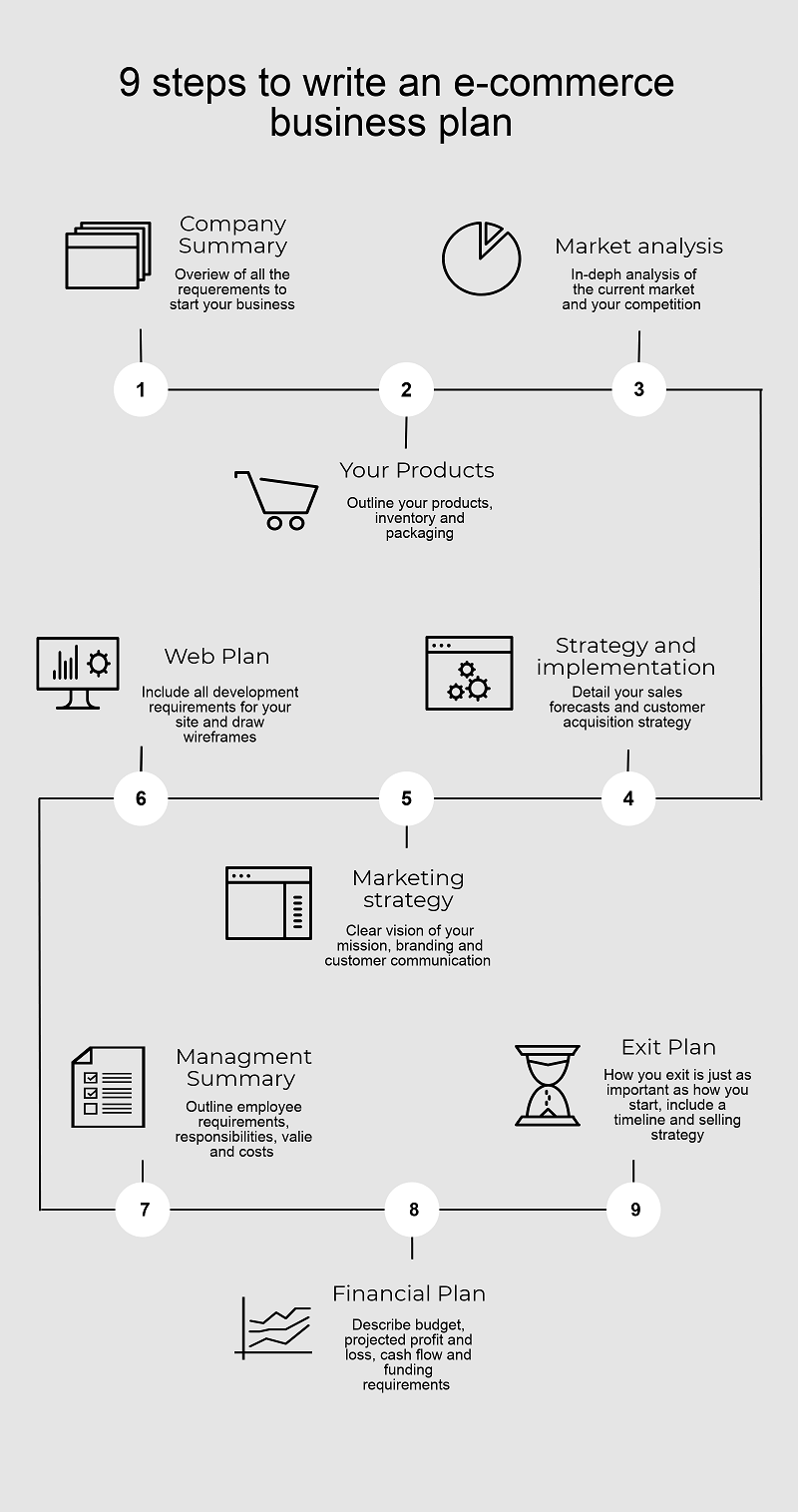 How To Write An ECommerce Business Plan For Your Startup Dinarys