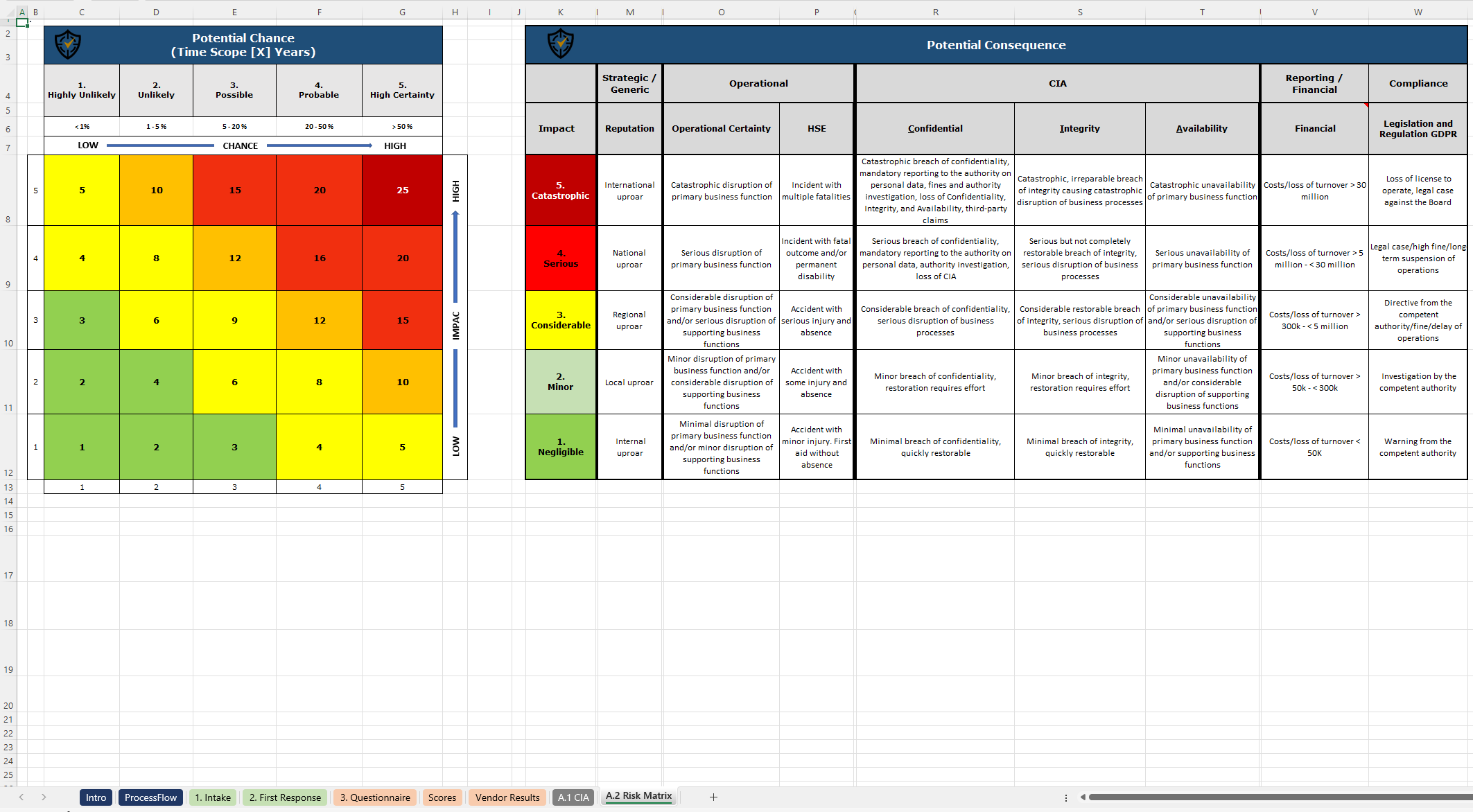 How Vendor Risk Assessment Template Helps Vet Third Parties