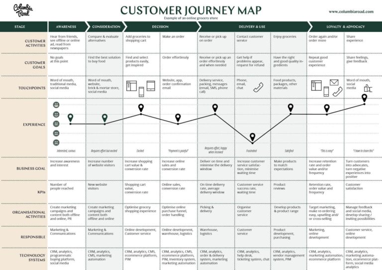 User Journey Map Template UXtweak