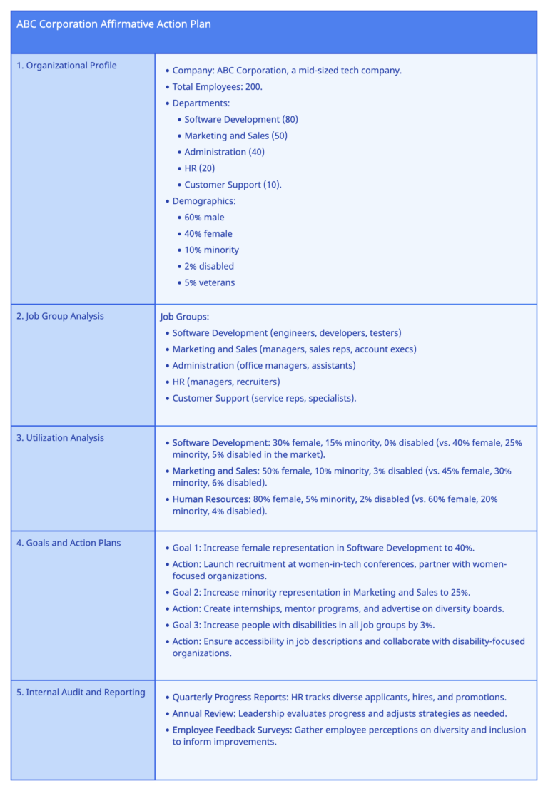 What Is An Affirmative Action Plan And How To Create One Creately